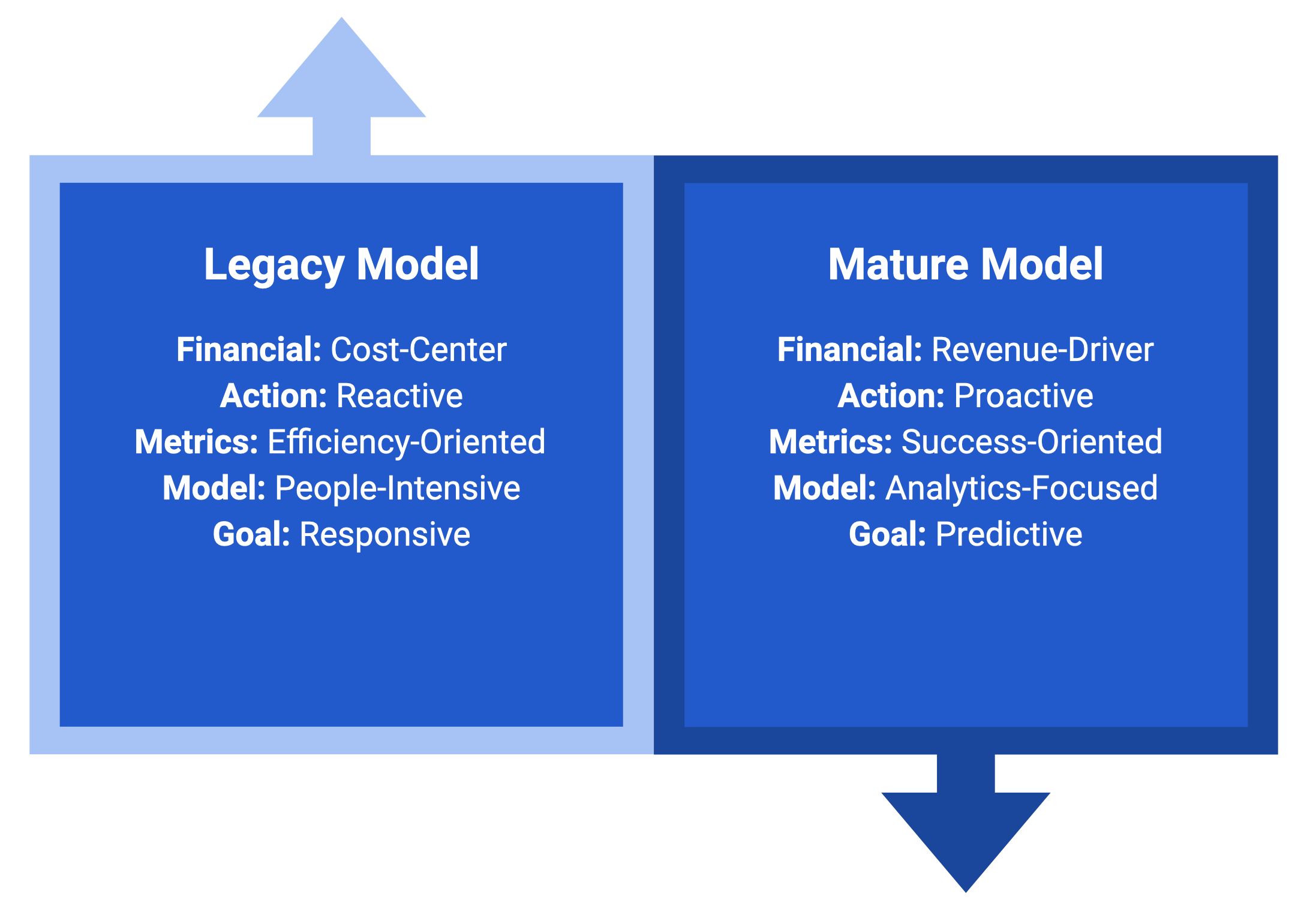 Legacy and Mature Models