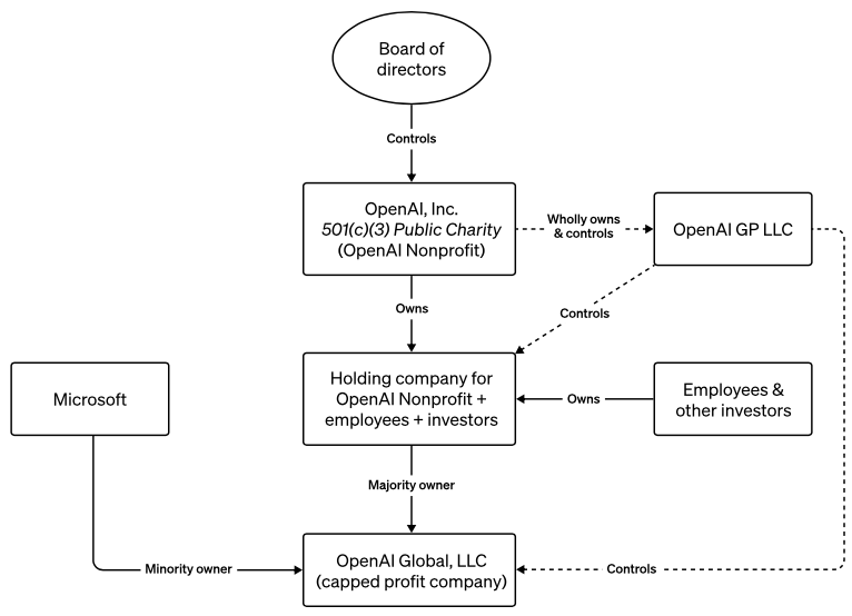 OpenAI Structure